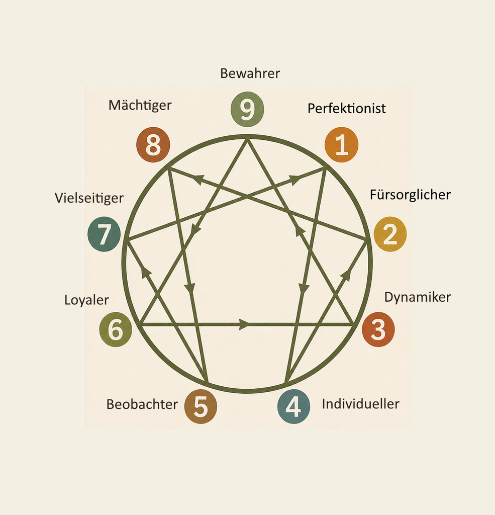 Die Dynamik des Enneagramms enneagramm bezeichnungen